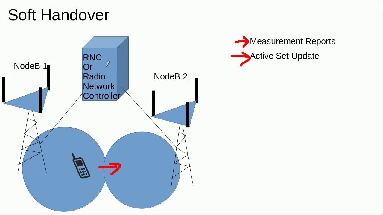 3G Fundamentals-Soft And Hard Handovers In 3G WCDMA (UMTS)