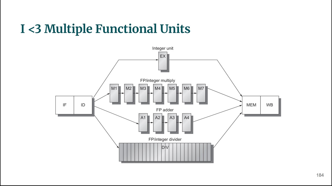 [UR] Computer Architecture Sessional-II Prep Guide, Spring 2026 FAST NUCES LHR