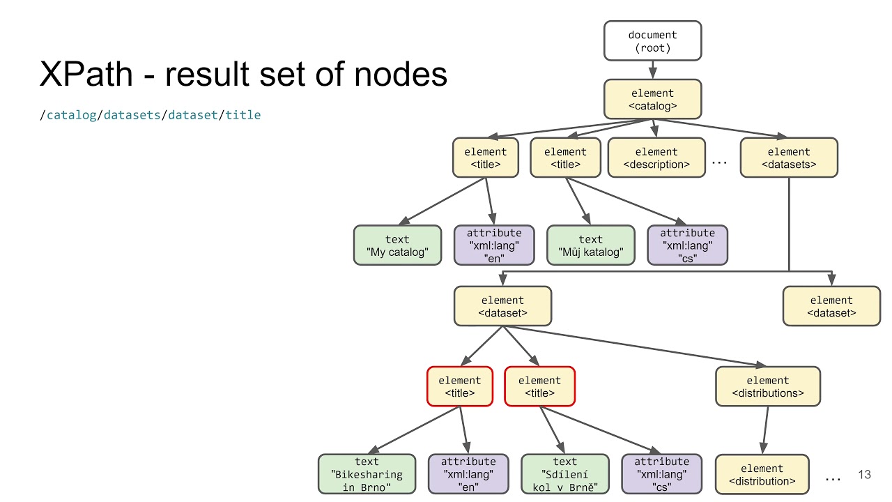 NPRG036-l07 - XPath, XSLT - Data Fromats