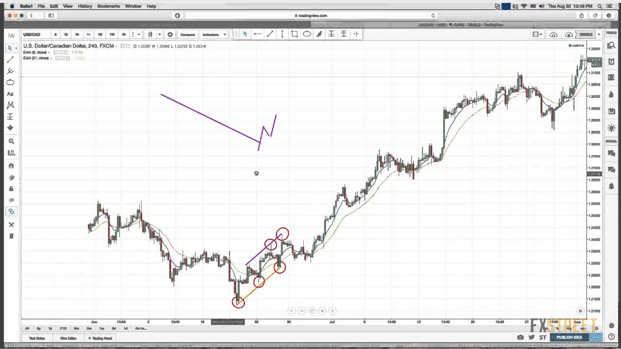 Navin Prithyani: Full Recap of My FXStreet Webinars - Part 1