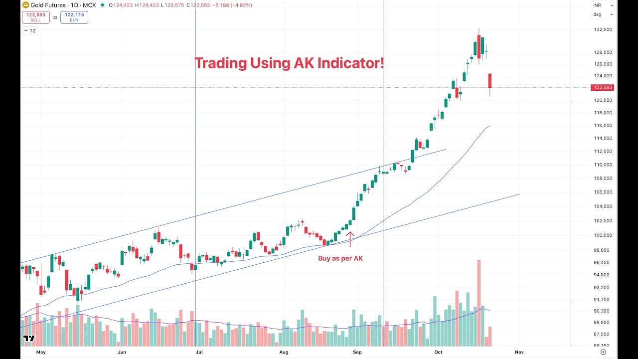 #Trading Using AK Indicator!