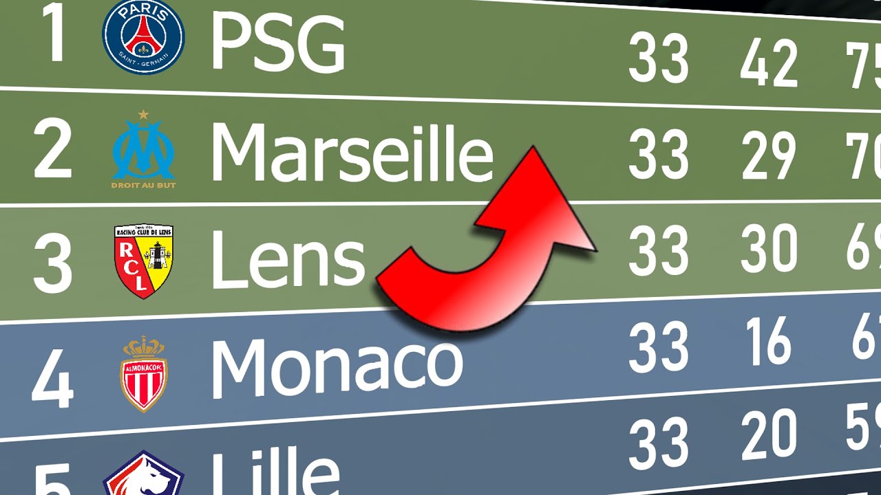 Ligue 1 2022/23 | Animated League Table 🇫🇷