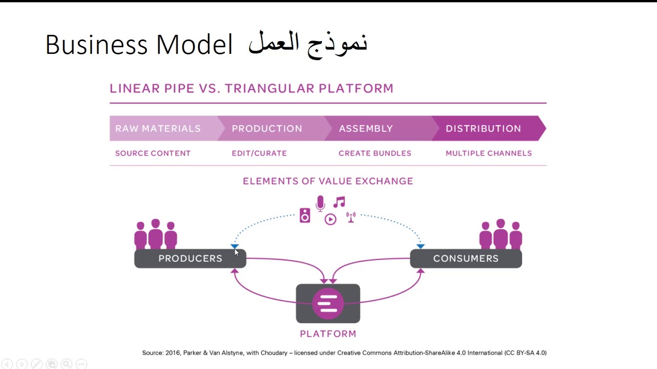 عصر المنصات الالكترونية وكتاب صناعة المنصات الرقمية