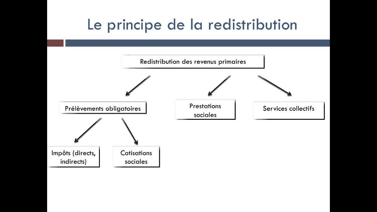 La redistribution