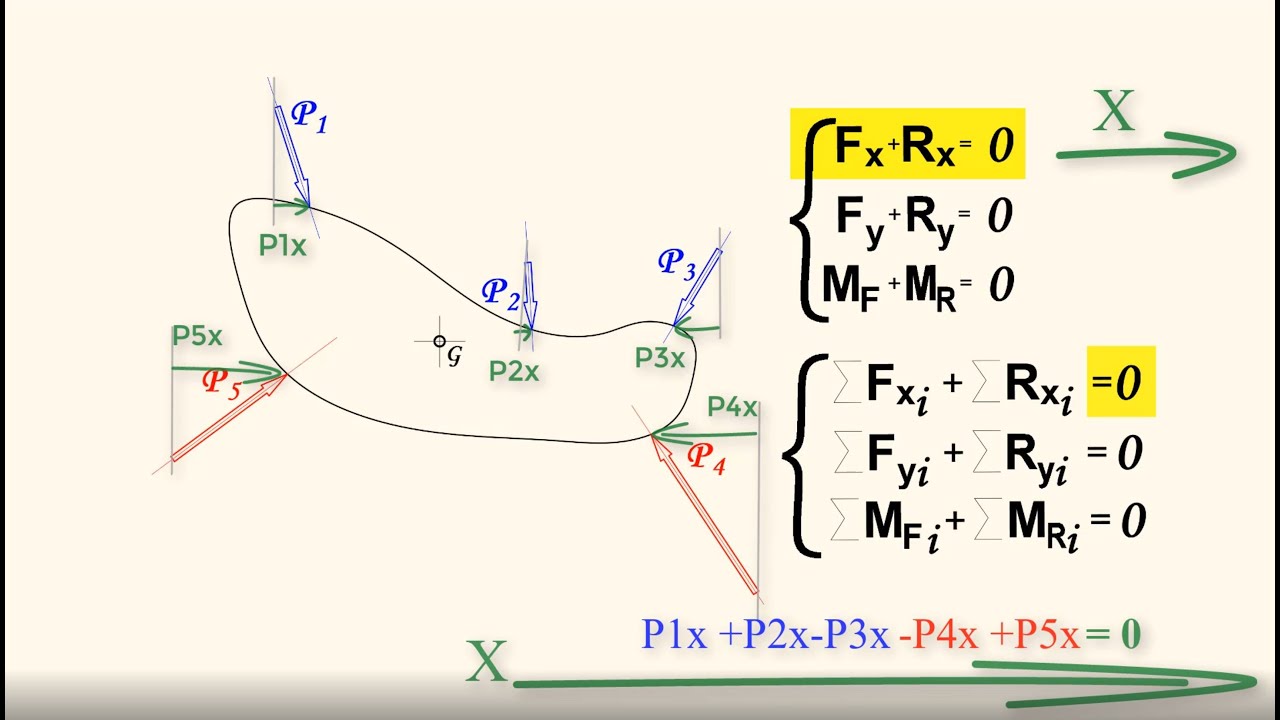 Le Equazioni Cardinali della Statica