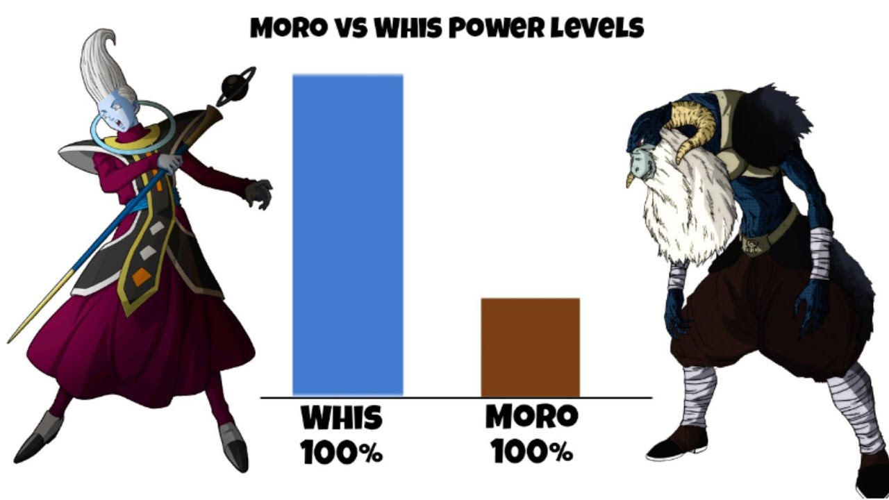 Whis vs Moro Power levels Dragon ball super