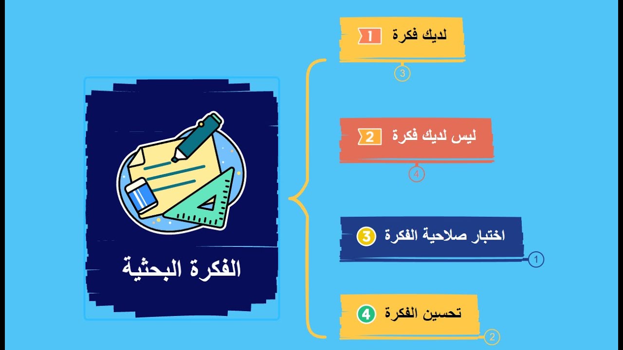 سلسلة خطوات البحث العلمي - اختيار وتحسين الفكرة البحثية
