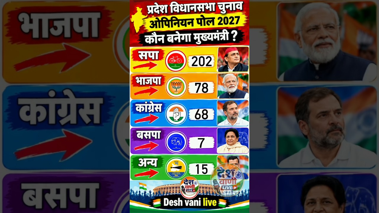 UP Assembly Election 2027 Opinion Poll: SP 202, BJP 78, Congress 68, BSP 7, Others 15 | Latest Sur