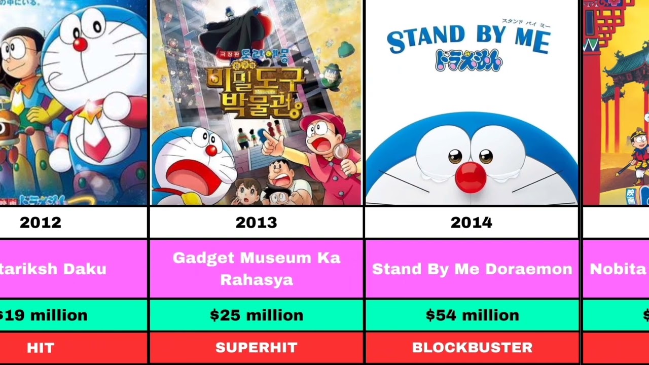 Doraemon Movies Released in India (Year by Year)