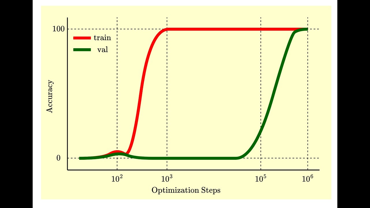 Grokking Explained in 3 Minutes! | Why Models Generalize After Overfitting