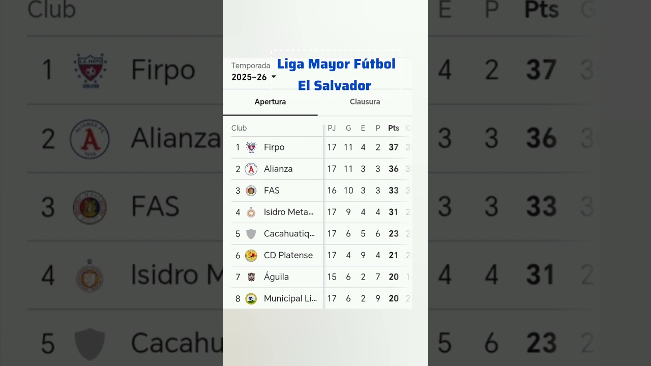 Liga Mayor El Salvador Fecha 17 posiciones #elsalvador #Futbol