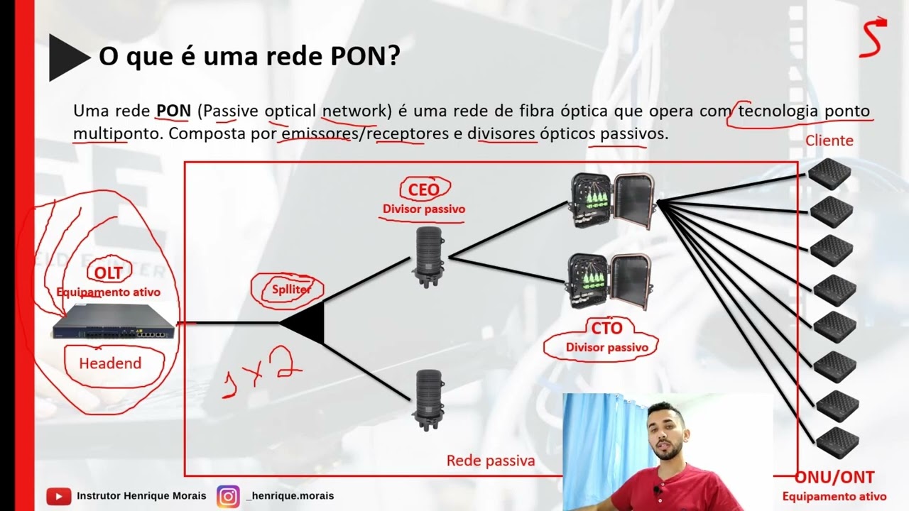 Como funciona uma rede PON? - Fibra óptica