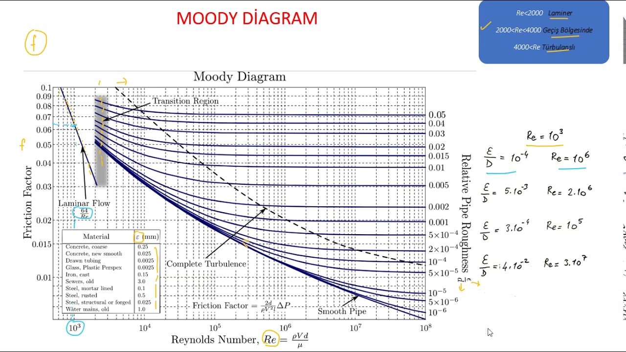 HİDROLİK MOODY DİAGRAM(CHART) / SÜRTÜNME FAKTÖRÜ BULMA