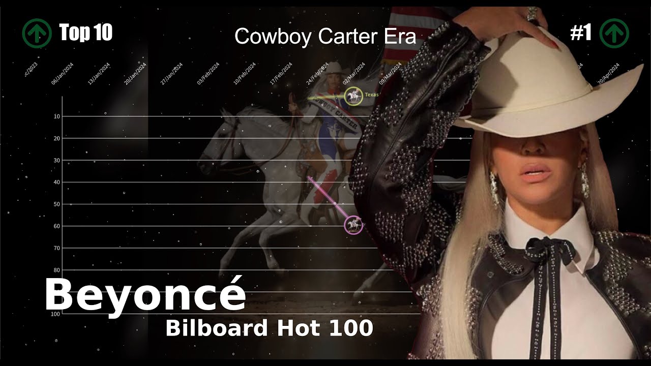 Beyoncé | Billboard Hot 100 Chart History (1997-2024) [UPDATED]