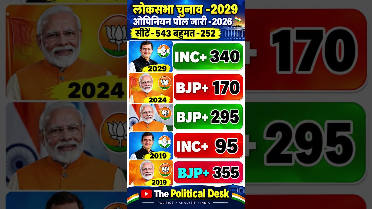 Lok Sabha Election 2029: Opinion Poll 2026 | 543 सीटों का नया सर्वे 🔥 | BJP vs Congress #ytshorts