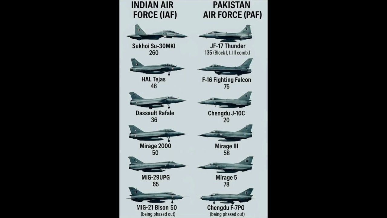 🇮🇳IAF ⚔️ 🇵🇰PAF FIGHTER JETS COMPARISON🛩️#shorts #india #pakistan #iaf #paf #youtubeshorts #trending
