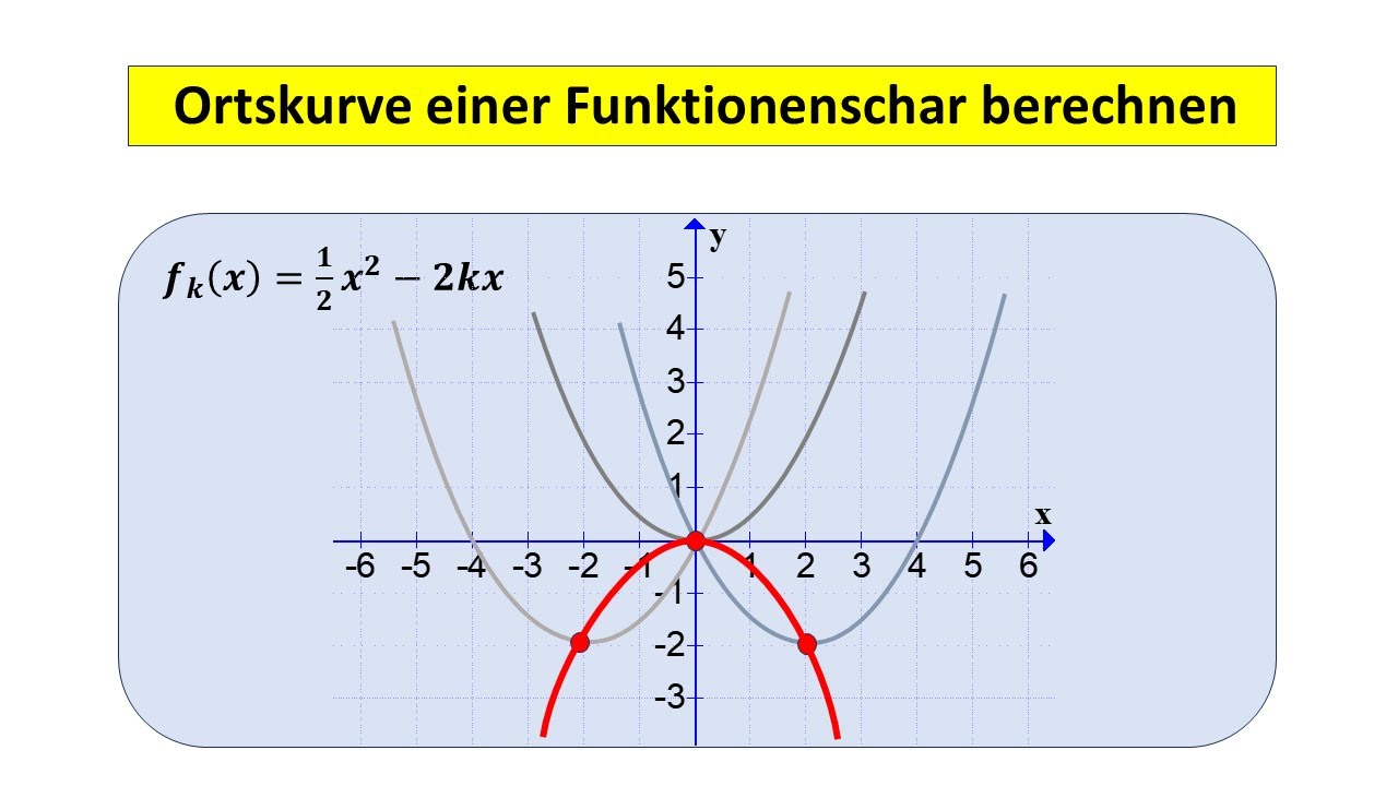 Ortskurve einer Funktionenschar berechnen