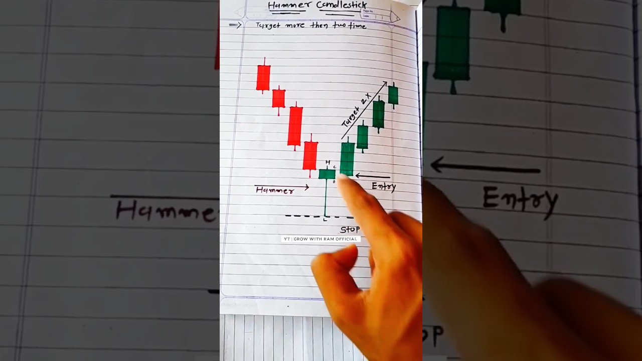 Bulish Reversal Hammer Candlestick Pattern, Trend Reversal Hammer, #shorts #stockmarket #Hammer