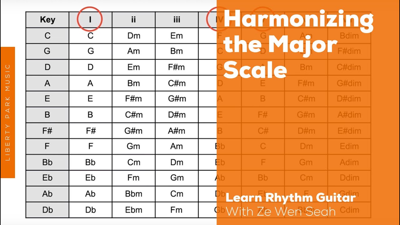 Harmonizing the Major Scale | Rhythm Guitar | Video Lesson