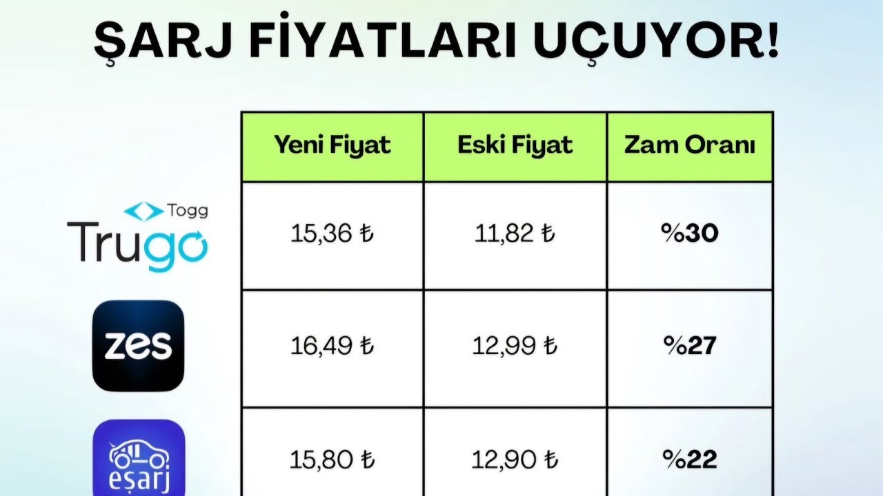 Türkiye'de Şarj Ücretleri Uçuyor | Trugo, ZES, Eşarj Kaç TL? 🔌