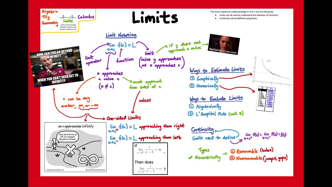 AP Calculus 1 - Limits (Overview and Example Problems)