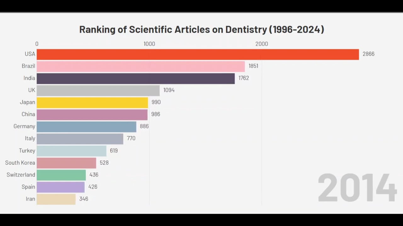 Ranking of Scientific Articles on Dentistry (1996-2024)