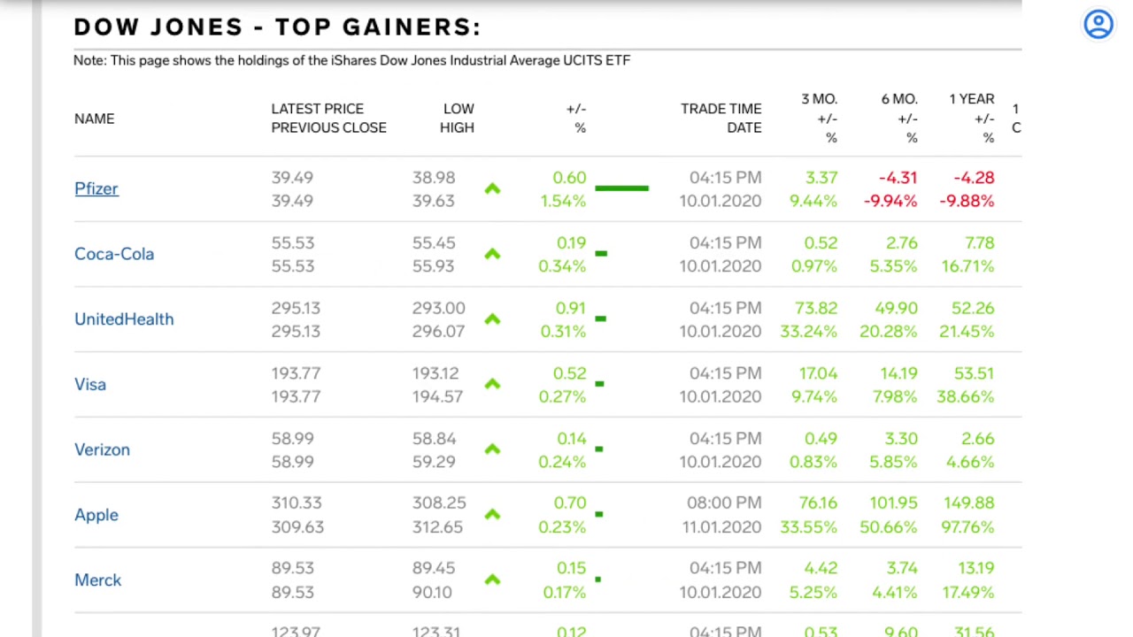 US Dow Jones Industrial Average Index Today, Top Gainers Top Losers, 10 Jan 2020