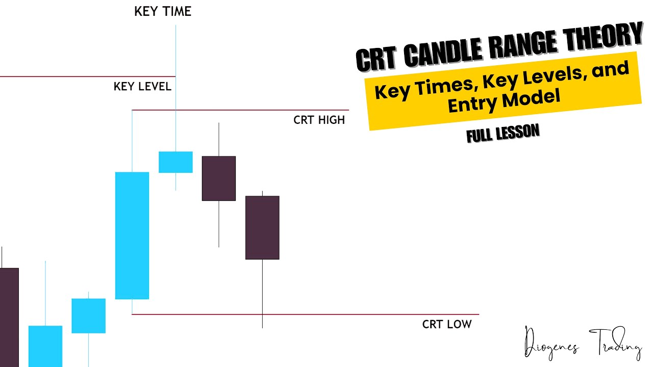 ICT CRT Candle Range Theory: Full Lesson: Key Levels Key Times and Entry Model
