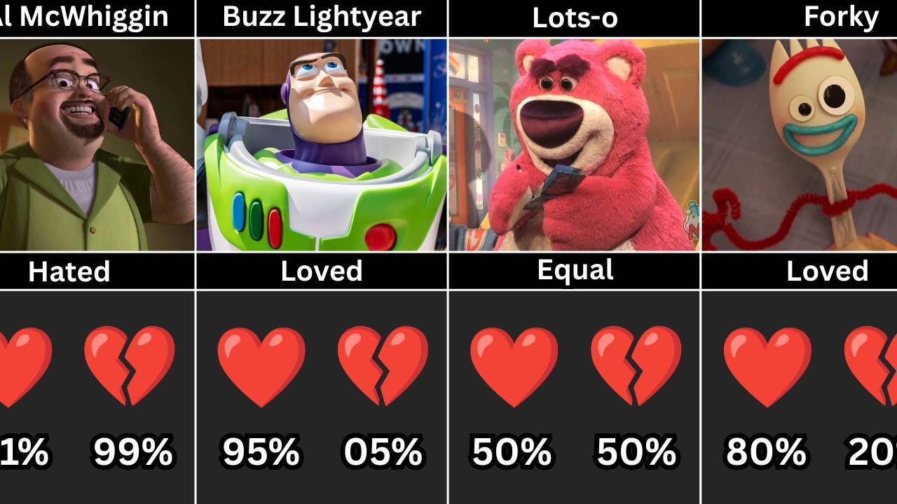 Toy Story : Loving Character Percentage...