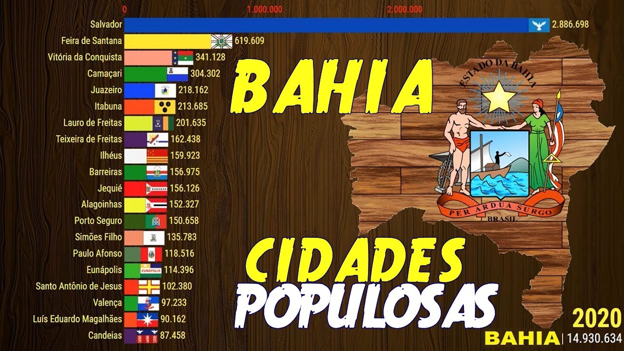As Cidades Mais Populosas da Bahia (1531-2020)