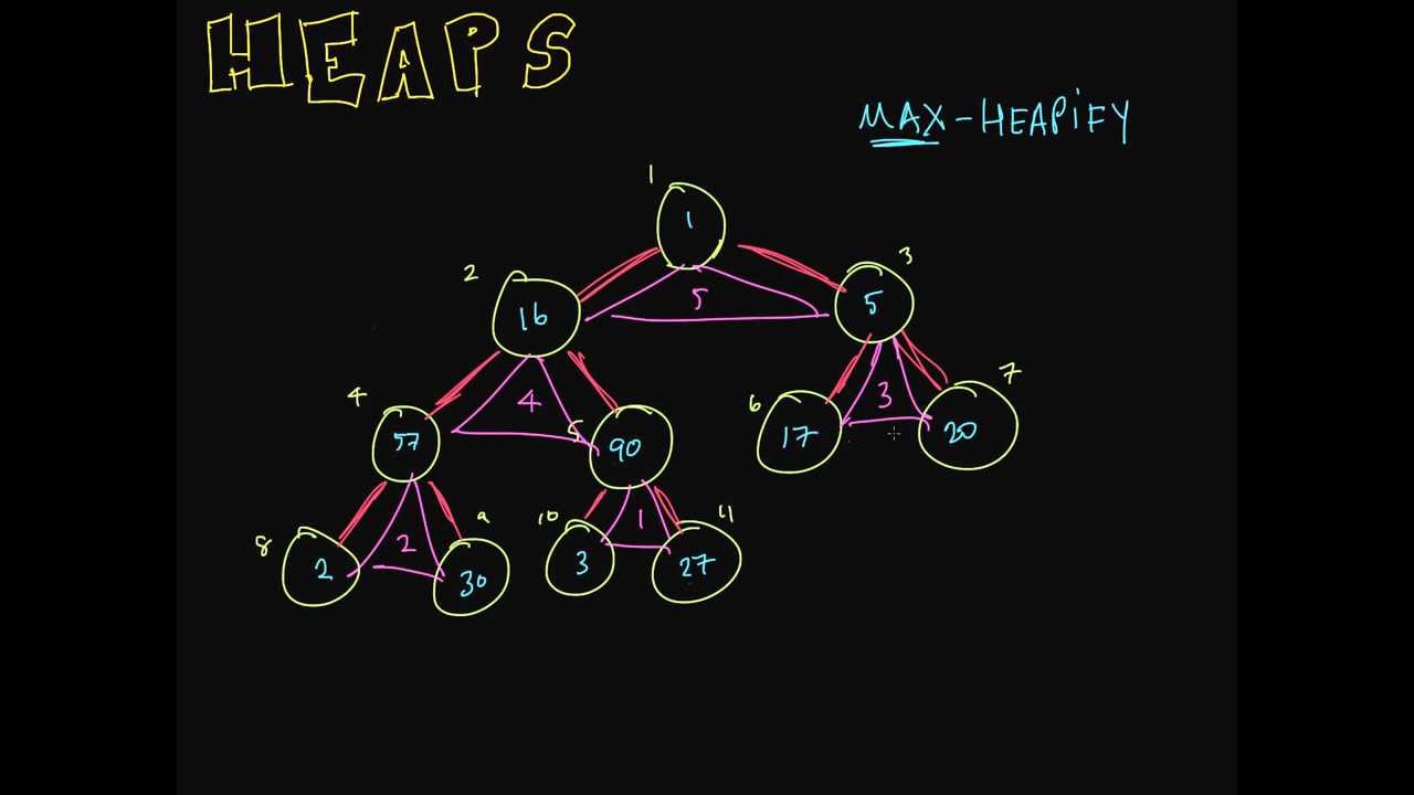 Heap - Max Heapify