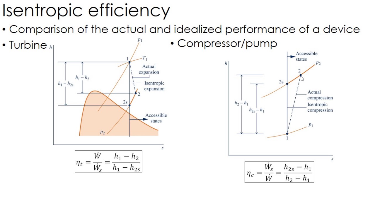 Thermodynamics Lecture 22: Isentropic Efficiency