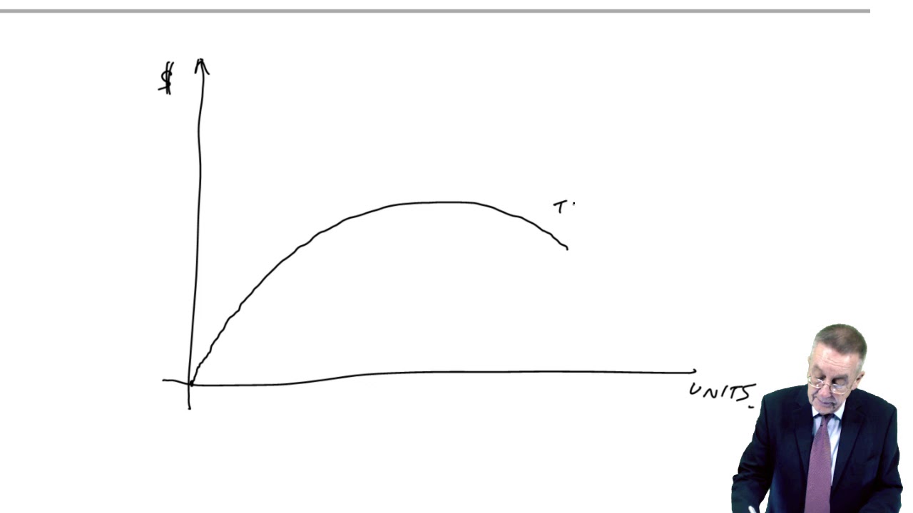 Optimal pricing – equations- ACCA Performance Management (PM)