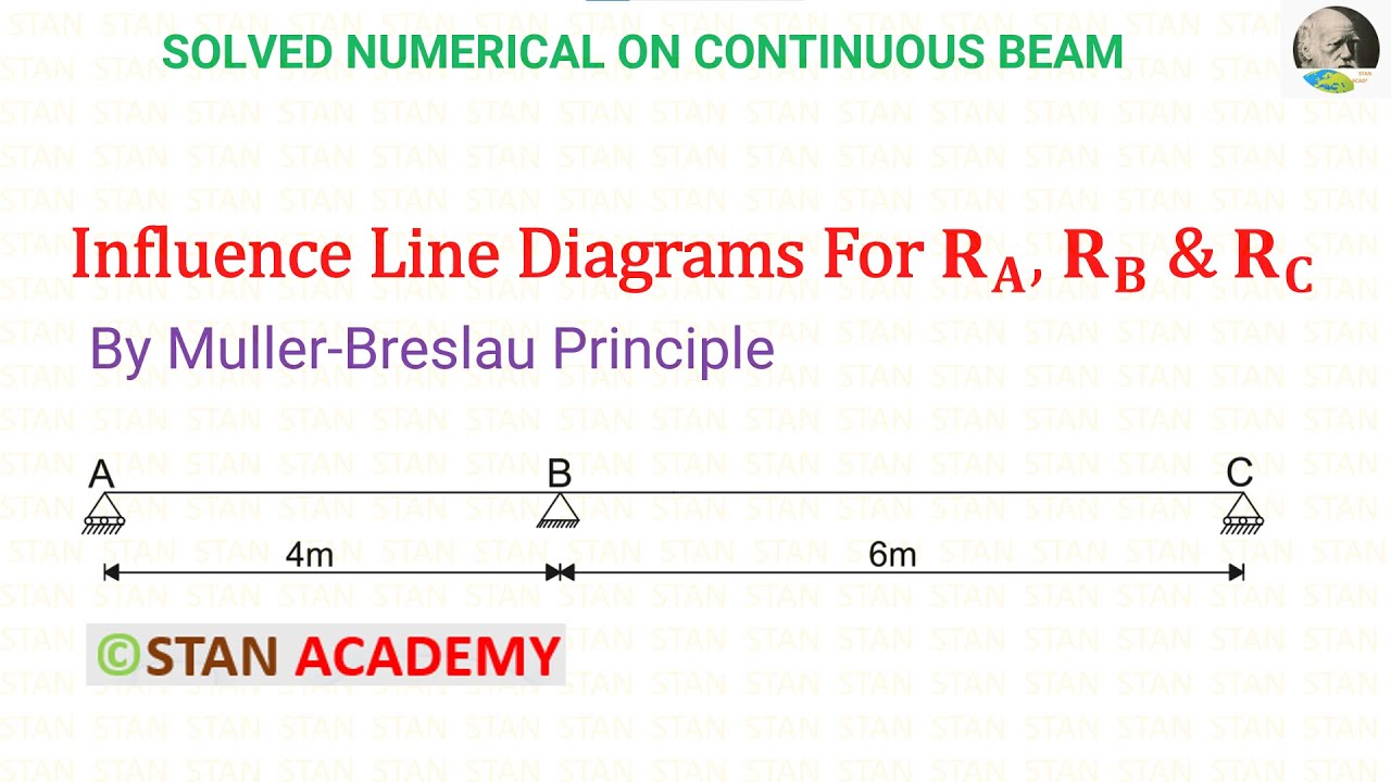 Influence Line Diagrams for Continuous Beams - Problem No 2 (Reaction at A, B & C )