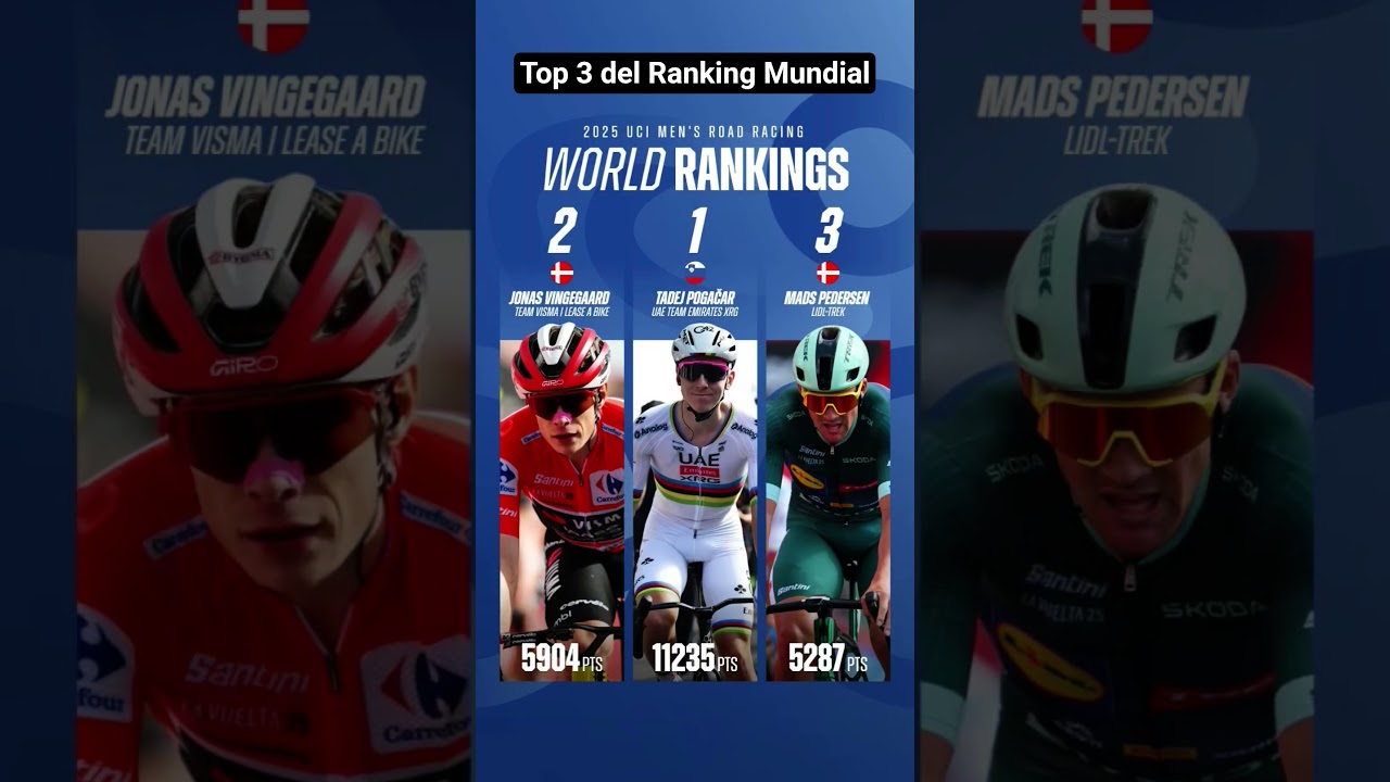 Aqu&iacute; el Top 3 del Ranking Mundial masculino de la UCI 🔥 #RideBikeMx #Ciclismo #Pogi
