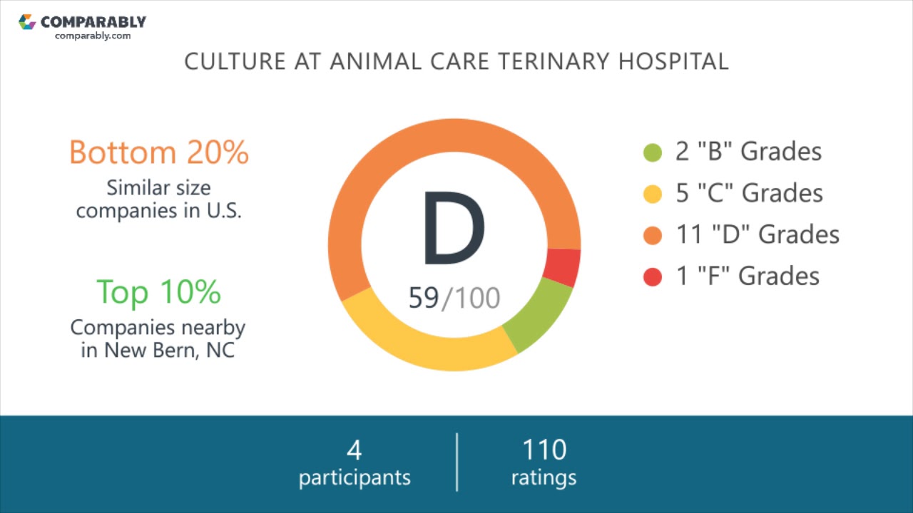 Animal Care terinary Hospital Employee Reviews - Q3 2018