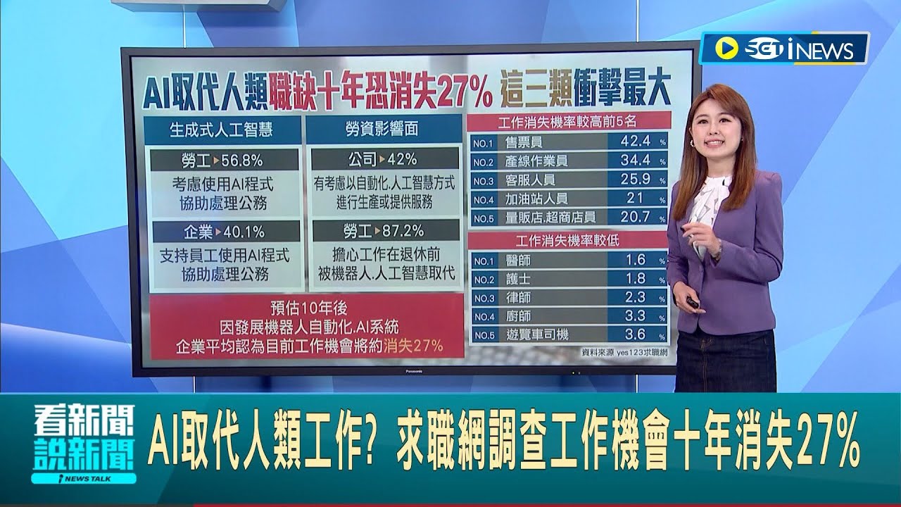 AI將取代人類工作? 調查顯示10年後近3成工作機會消失 