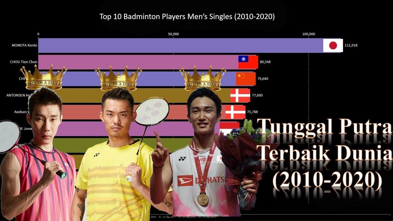 PERINGKAT TUNGGAL PUTRA BULUTANGKIS DUNIA DARI TAHUN KE TAHUN