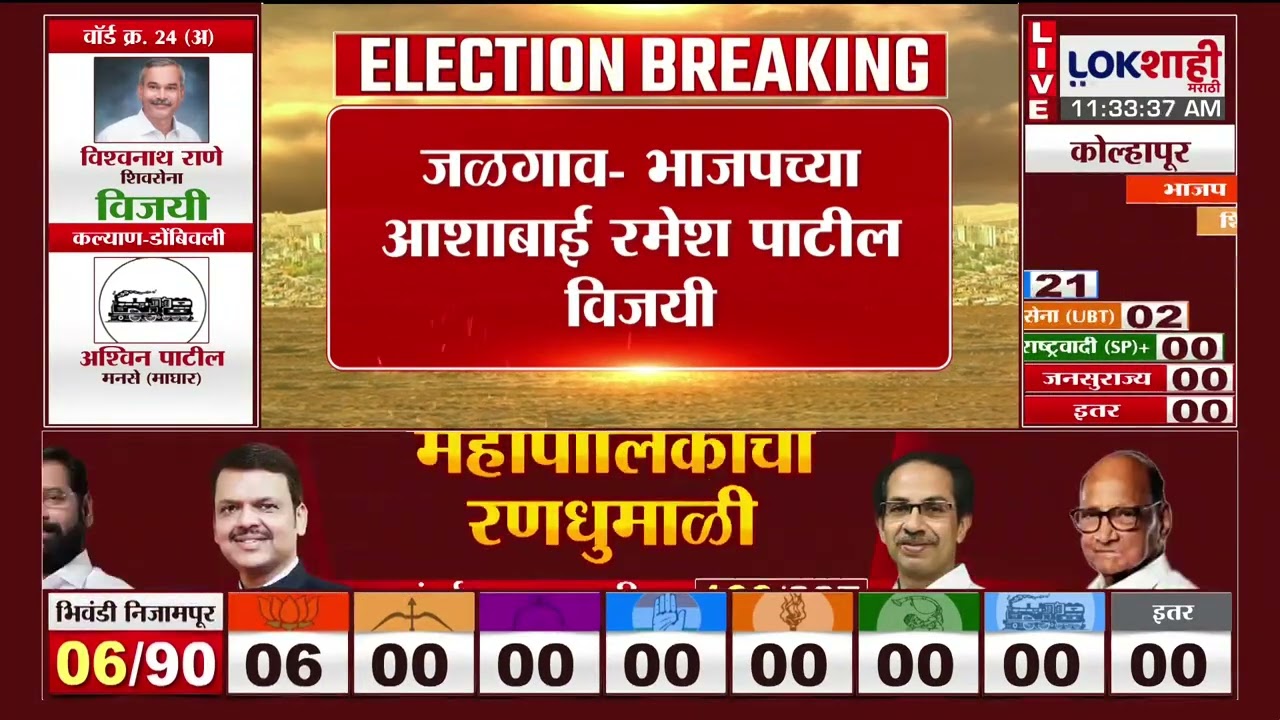 Bhiwandi Mahapalika Election Result  भिवंडीमध्ये कोणार्क विकास आघाडीचे चारही उमेदवार विजयी