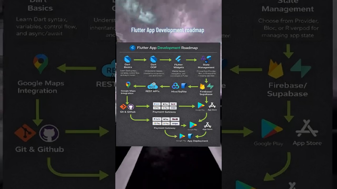 Master Flutter in 2026 &ndash; The Ultimate Roadmap! #flutter #tutorial
