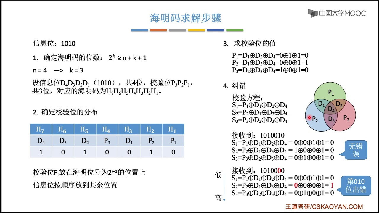 1 2 5  2 1 5海明校验码