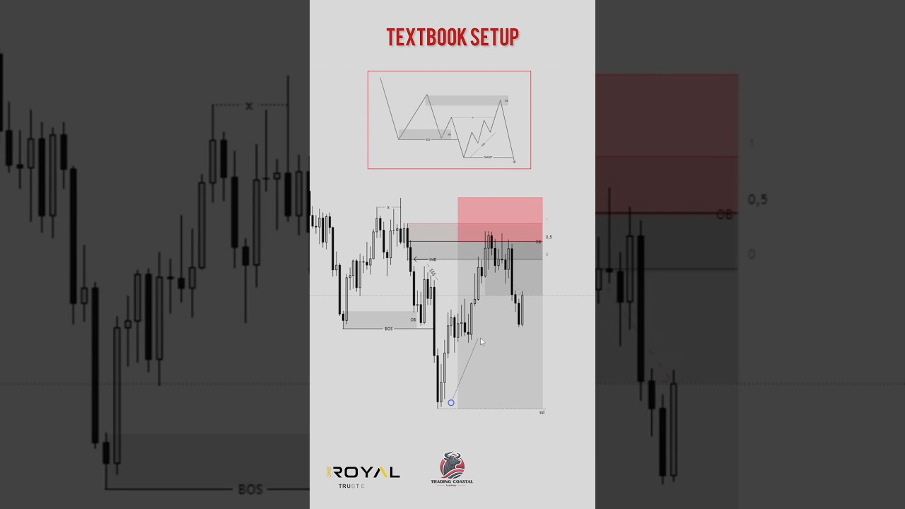 🎯 Smart Money Trap EXPLAINED! | Order Block + BOS + Liquidity Grab 💥  #ForexTrading #OrderBlock