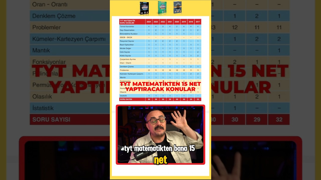 TYT Matematikte 15 NET yaptıracak konular 💯 #reklam #yks #tytmatematik
