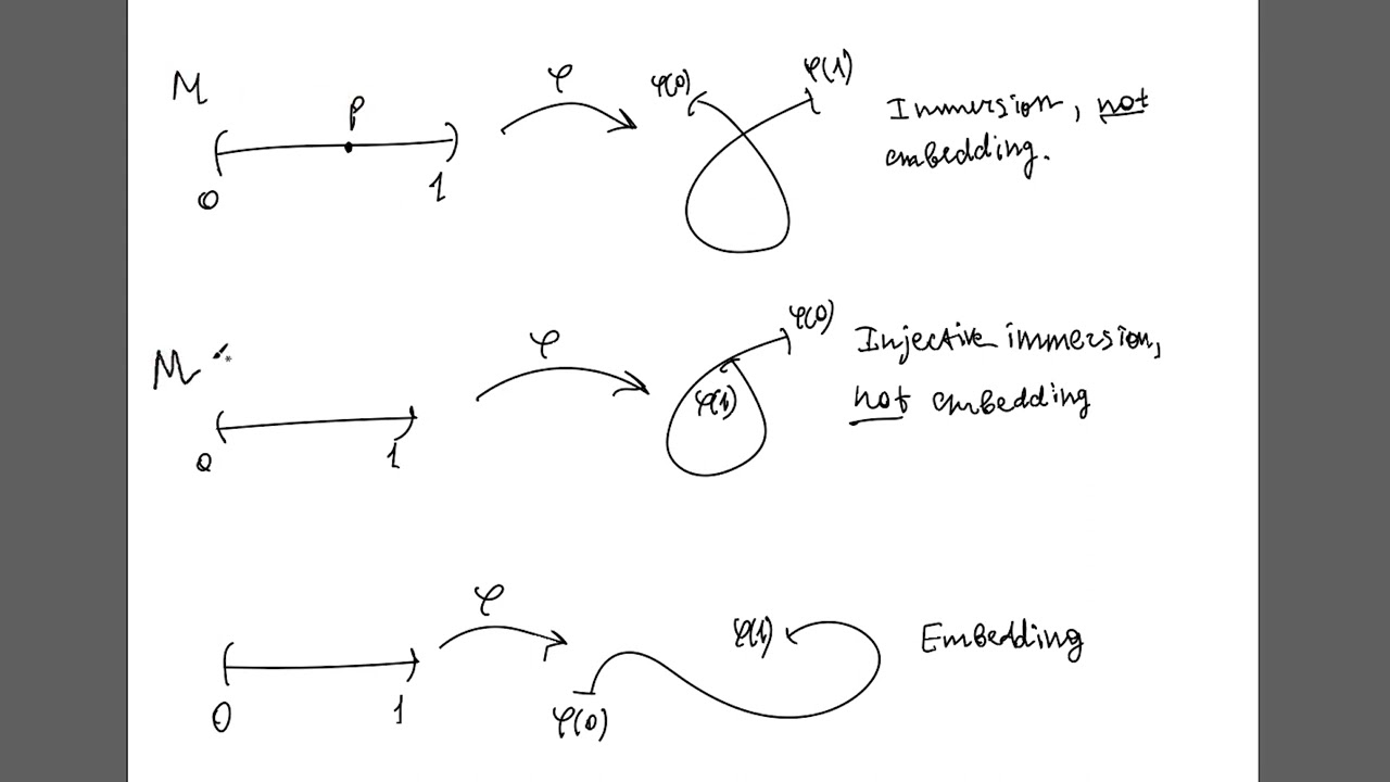 Immersions and embeddings