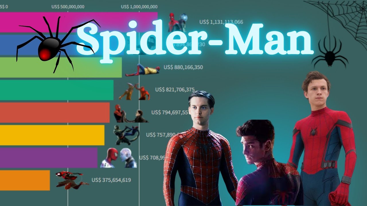 🕷 Best Spider-Man movies  2002-2021. Will Spider-Man: No Way Home beat the box office on that list?