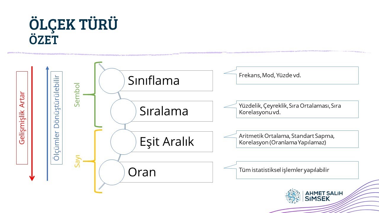 EOD | Ölçek Türleri Nelerdir? Sınıflama, Sıralama, Eşit Aralık, Oran Ölçeği 