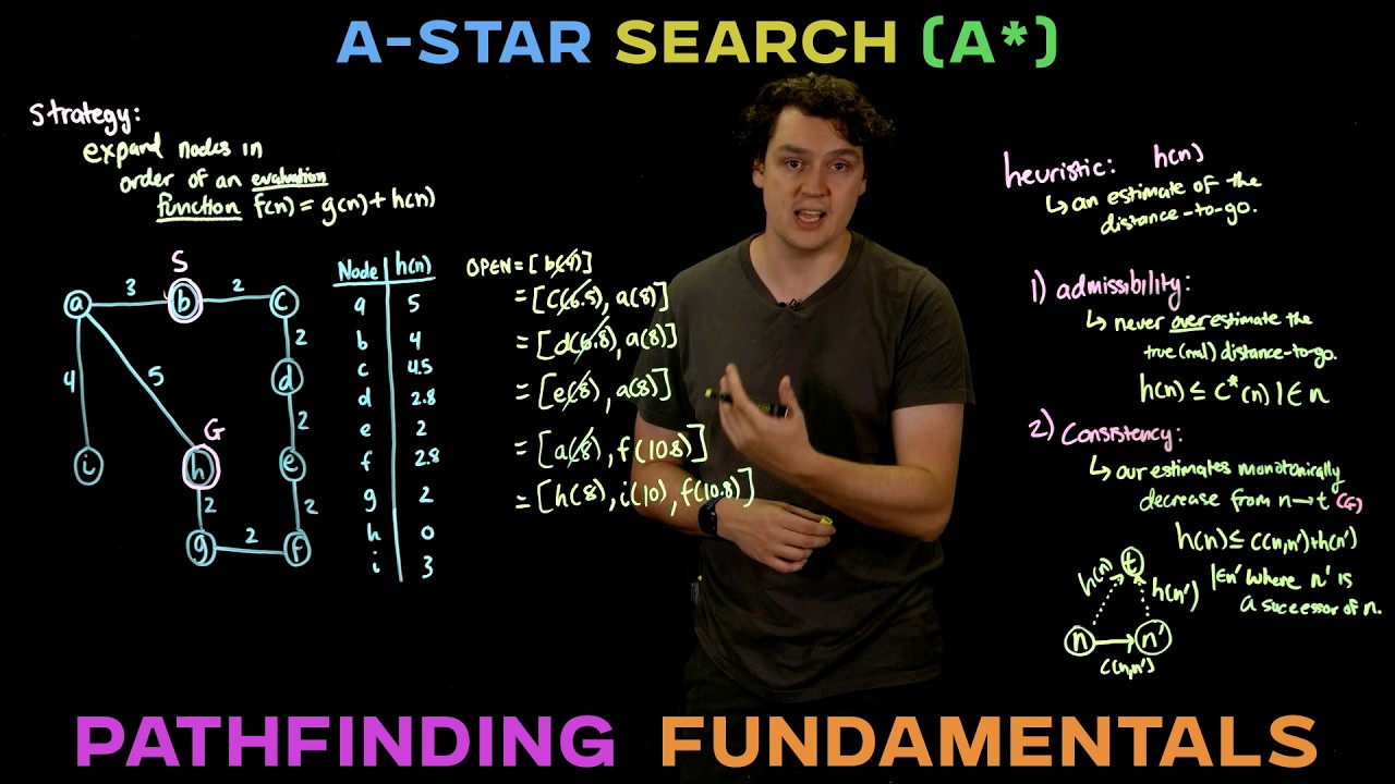 Pathfinding Fundamentals L12: The A* Algorithm