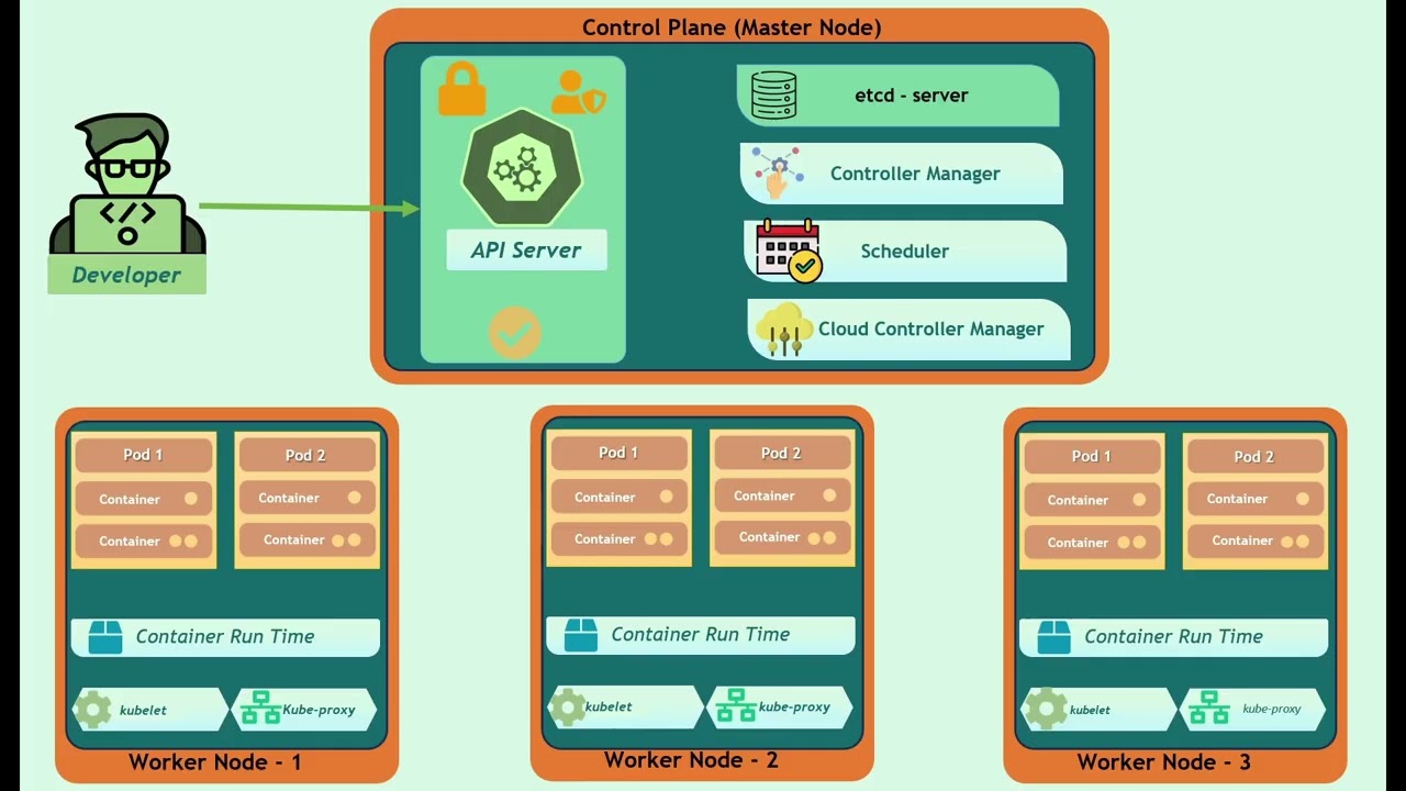 Kubernetes Architecture Explained - From kubectl to Running Pod | K8s Tutorial