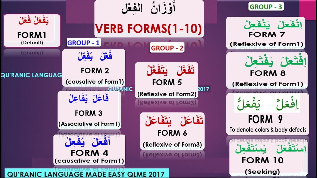 Arabic verb forms/ families/Awzan al fi'l/Form1-10/Quranic Language made easy/Arabic forms qlmeunit3
