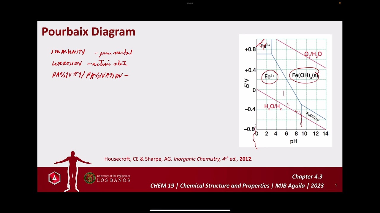 4.3.5 Redox Properties - Pourbaix Diagram